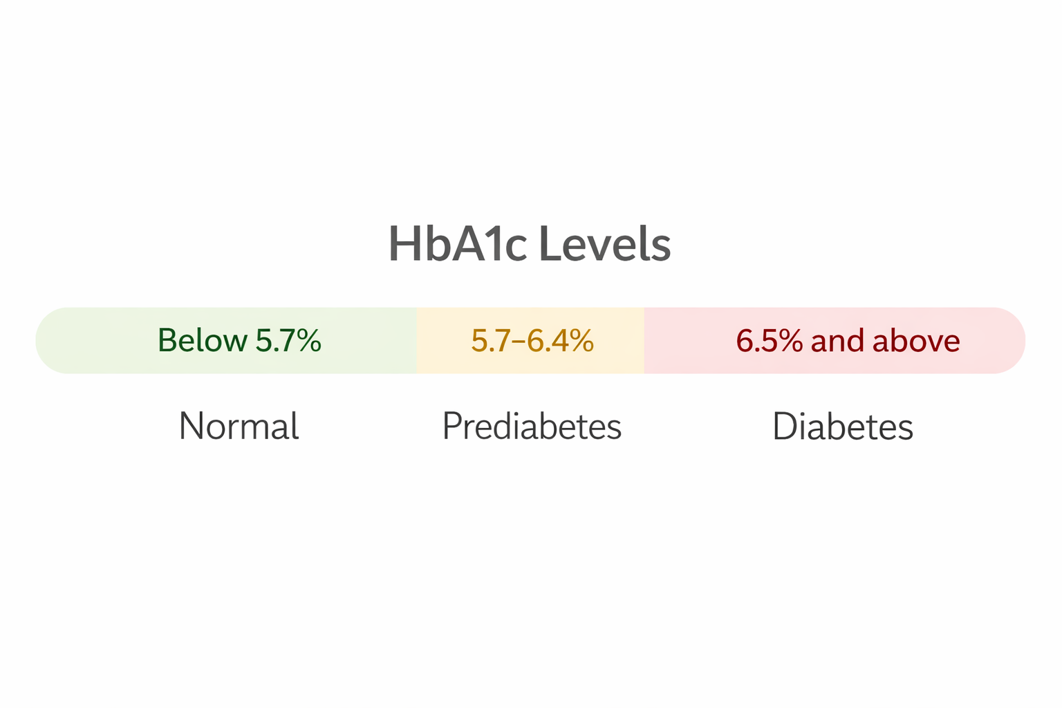 Horizontal HbA1c levels chart showing normal below 5.7 percent, prediabetes between 5.7 and 6.4 percent, and diabetes at 6.5 percent and above.