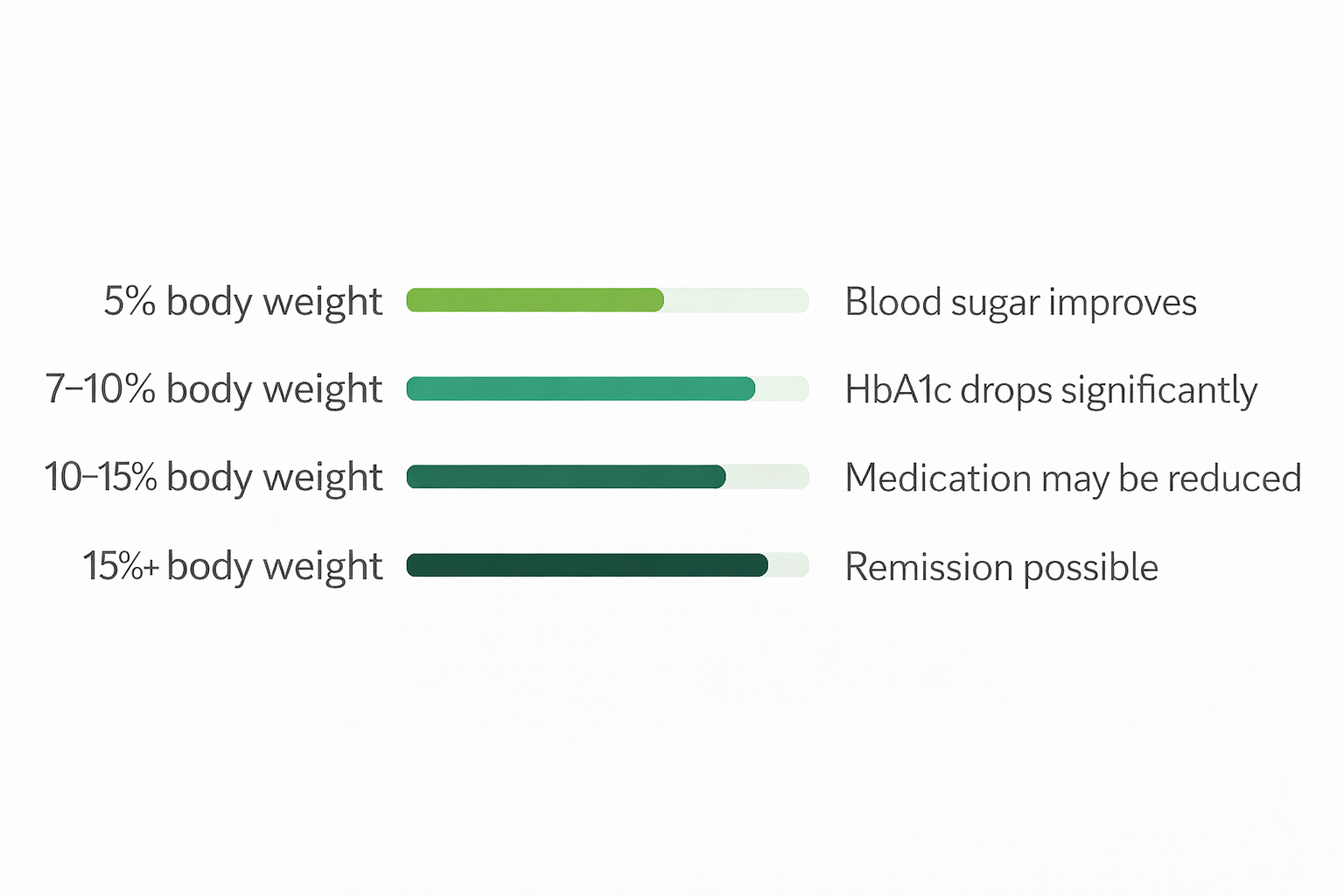 Horizontal bar chart showing weight loss benefits for Type 2 diabetes: 5% body weight improves blood sugar, 7–10% lowers HbA1c significantly, 10–15% may reduce medication, and 15%+ may lead to remission.
