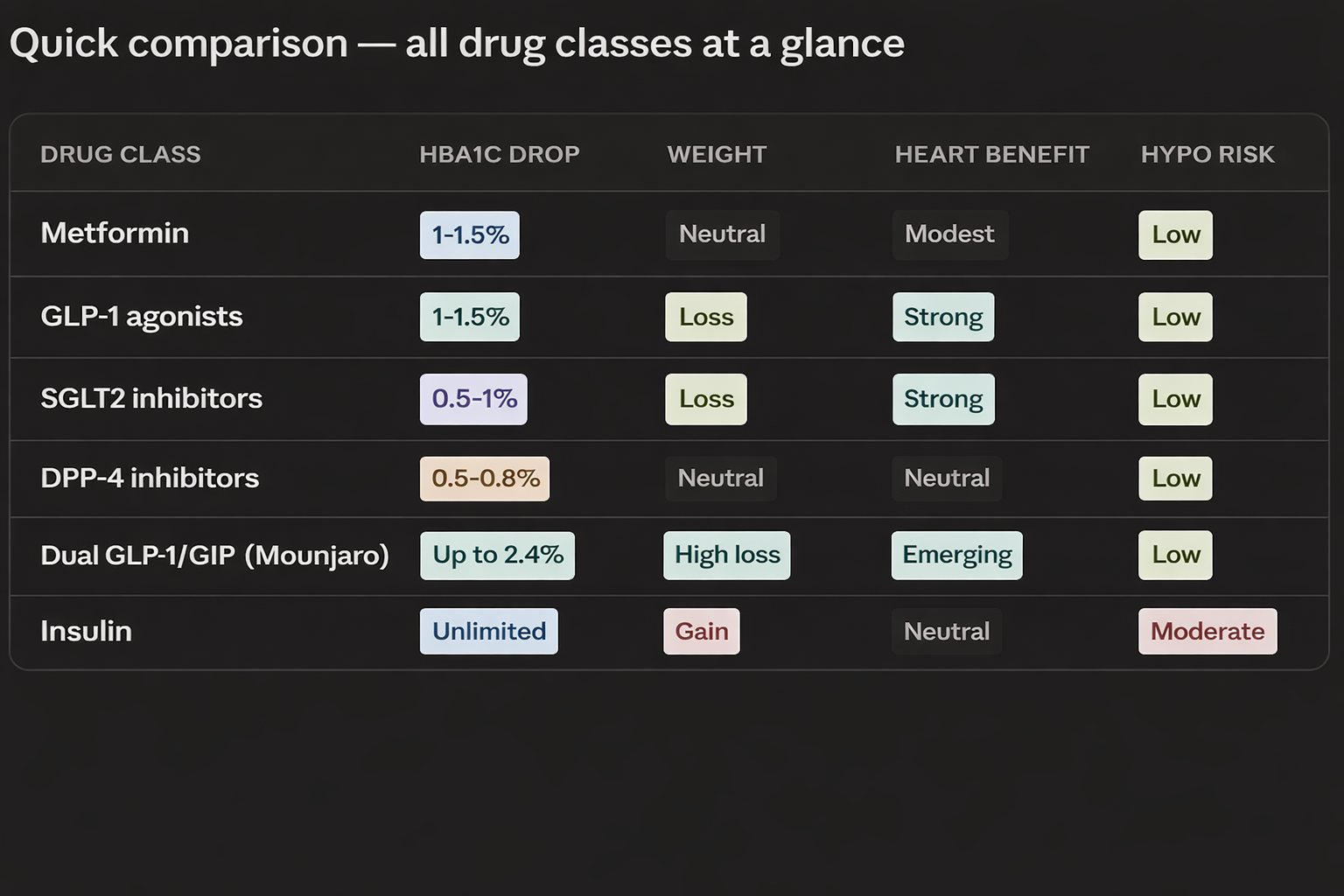 Quick comparison chart of diabetes drug classes on a dark background. Columns compare Drug Class, HbA1c Drop, Weight, Heart Benefit, and Hypoglycemia Risk. Rows include Metformin, GLP-1 agonists, SGLT2 inhibitors, DPP-4 inhibitors, Dual GLP-1/GIP (Mounjaro), and Insulin, with color-coded labels showing effects such as weight loss, strong heart benefit, low hypo risk, or moderate risk.
