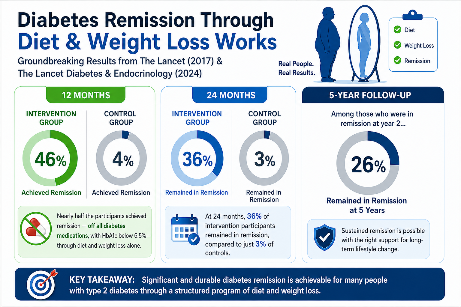 infographic image showing the solution of question, can type 2 diabetes be reversed.