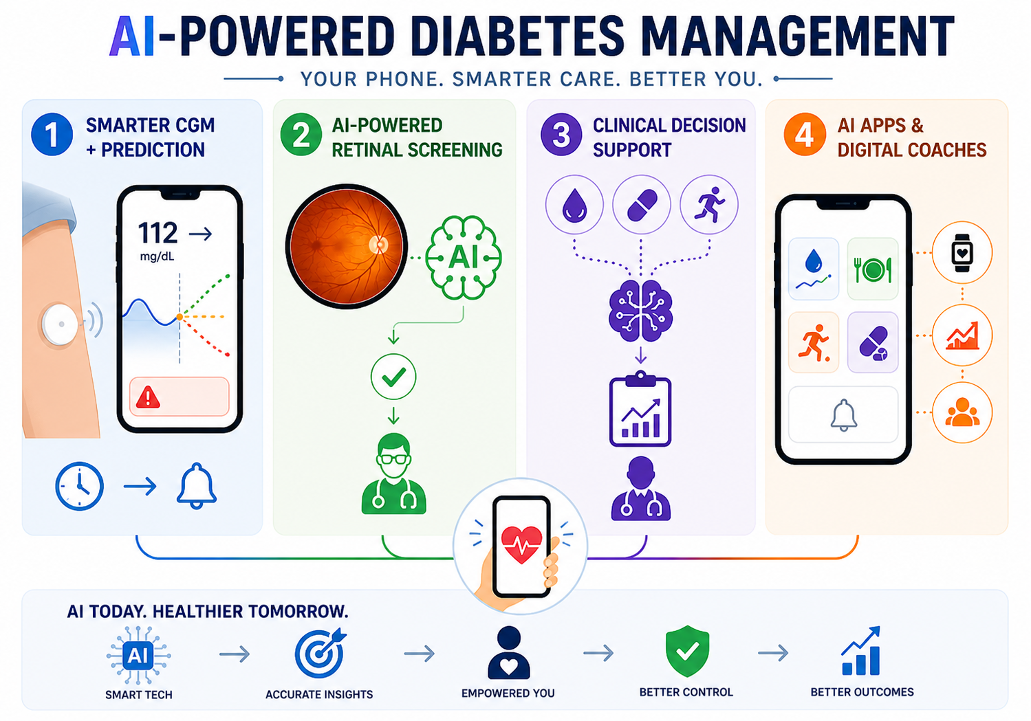 AI-powered tools showing glucose prediction, retinal screening, clinical support, and mobile apps in type 2 diabetes treatments