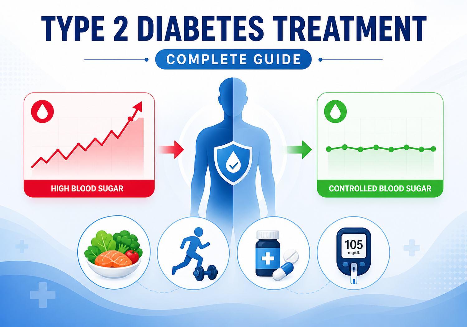 Visual guide showing lifestyle changes, medication, and glucose monitoring for type 2 diabetes treatment