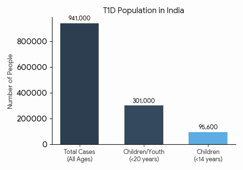 A bar chart titled T1D Population in India showing that 941,000 people of all ages live with Type 1 diabetes in India, with 301,000 being children and youth under 20.