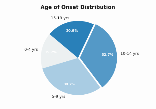 A pie chart illustrating the age of onset for Type 1 diabetes in India: 15.7% for ages 0-4, 30.7% for ages 5-9, 32.7% for ages 10-14, and 20.9% for ages 15-19.