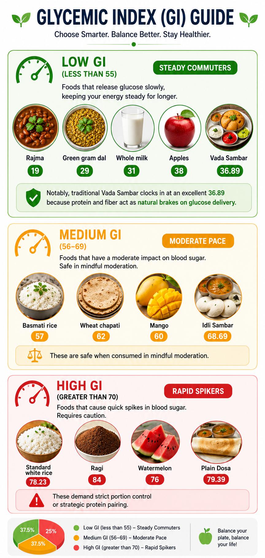 Type 1 diabetes indian diet guide infographic showing low GI, medium GI, and high GI foods including rajma, basmati rice, dosa, watermelon, and chapati for better blood sugar management.