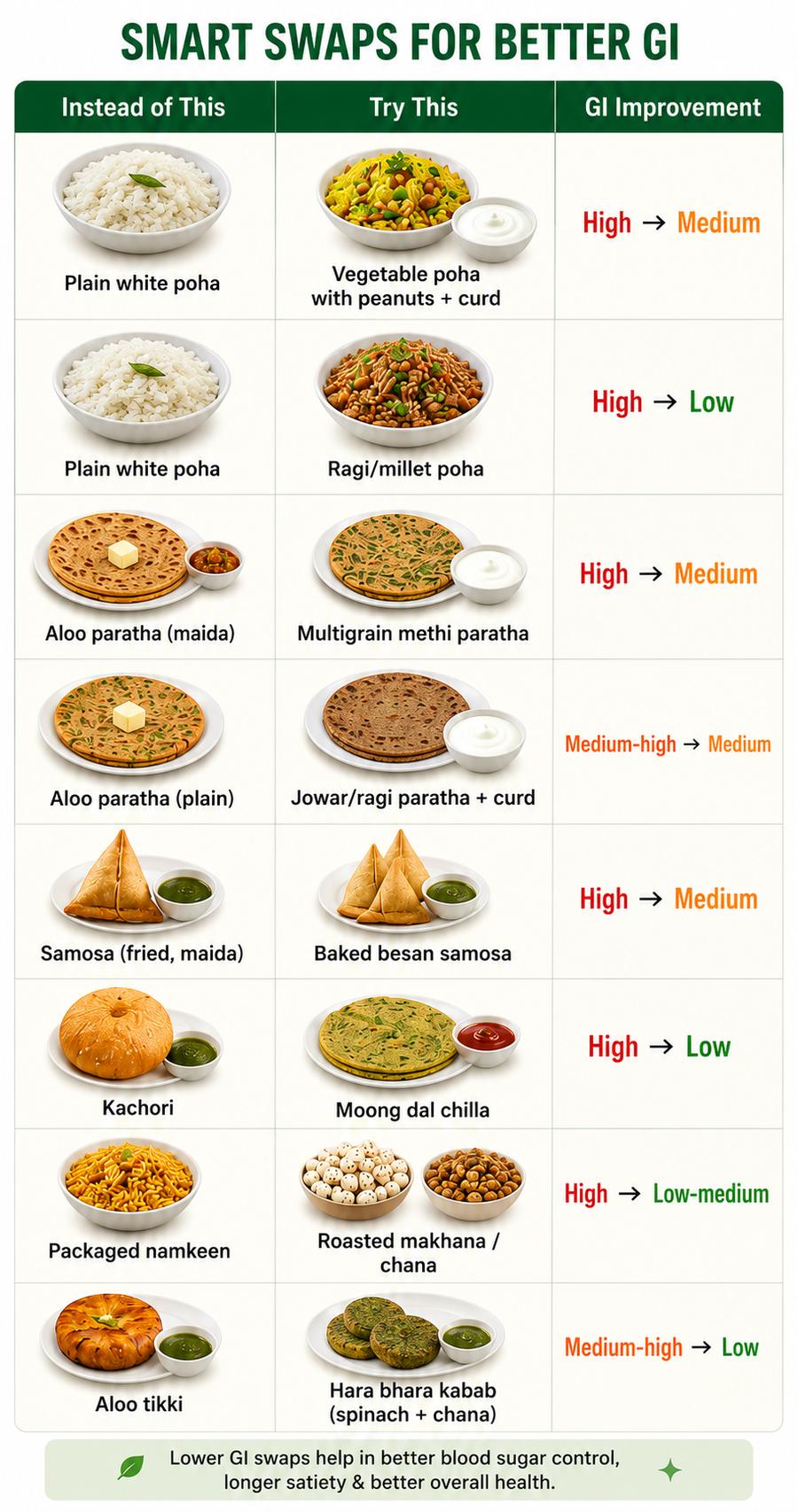 North Indian snacks and Type 1 Diabetes infographic showing healthier low GI snack swaps like vegetable poha, millet poha, methi paratha, baked besan samosa, roasted makhana, and hara bhara kabab for better blood sugar management.