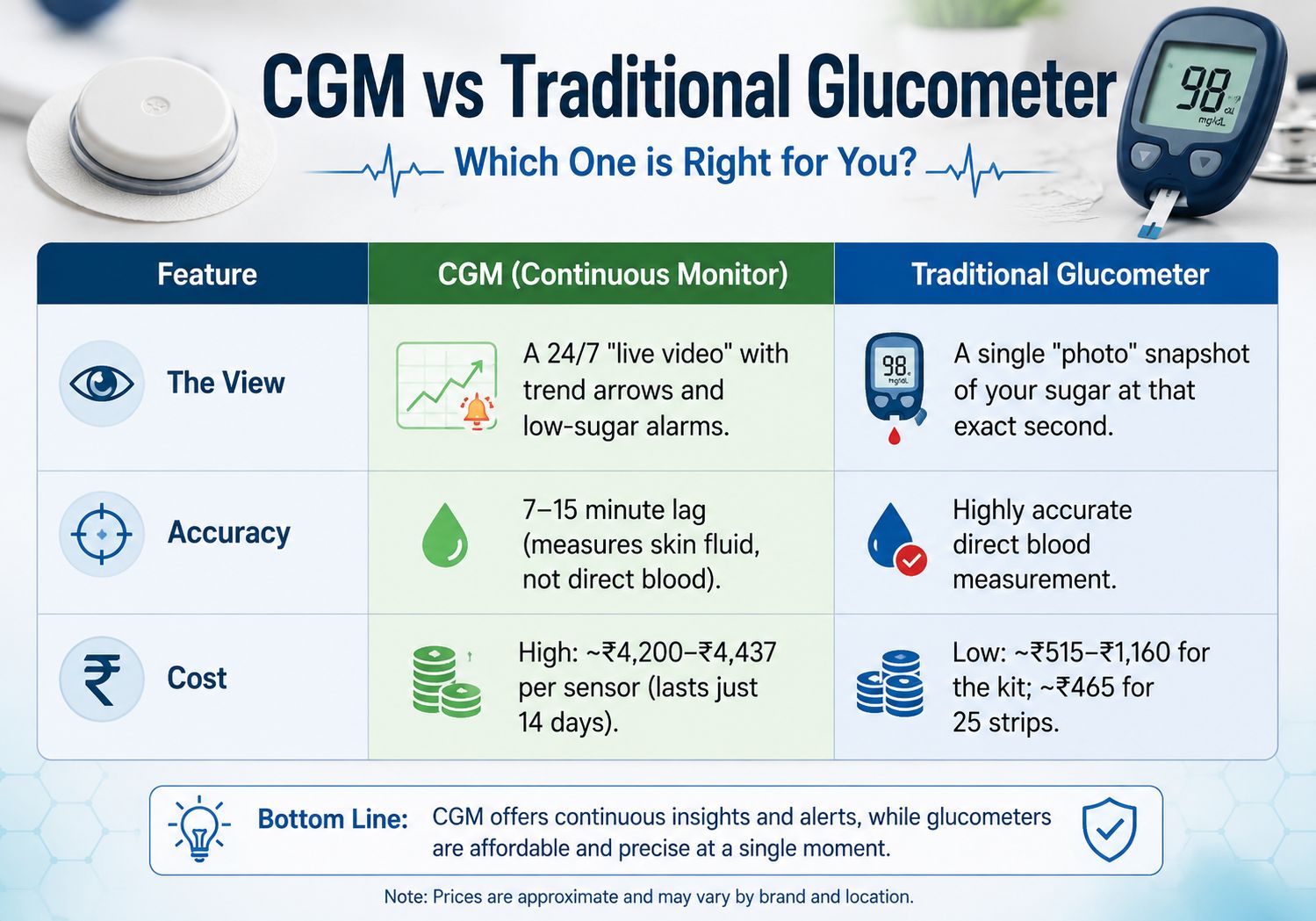 Realistic medical infographic comparing CGM price in India with traditional glucometers, showing differences in continuous glucose monitoring, accuracy, real-time alerts, blood sugar tracking, and monthly diabetes management costs.