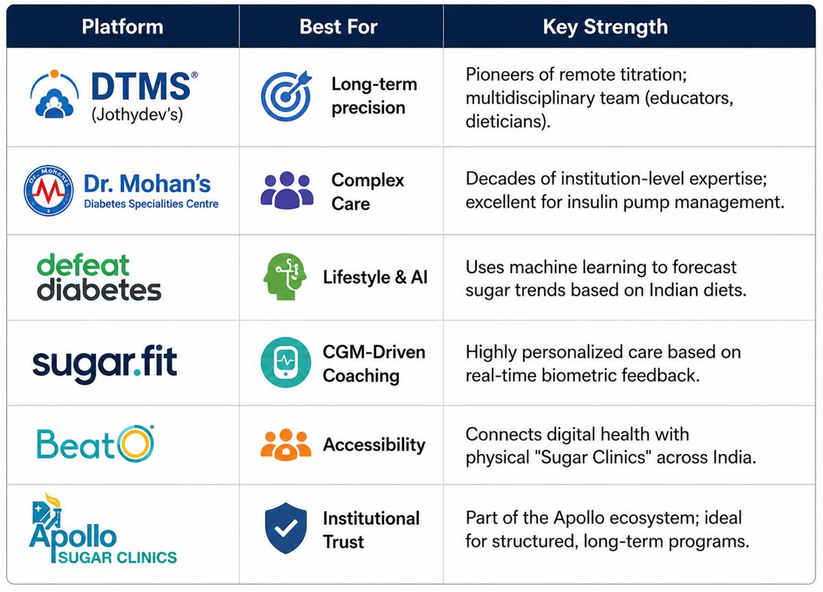 Telemedicine and online diabetes consultations platforms in India compared, showing DTMS, Dr. Mohan's Diabetes Centre, Sugar.fit, BeatO, Defeat Diabetes, and Apollo Sugar Clinics with their key strengths.